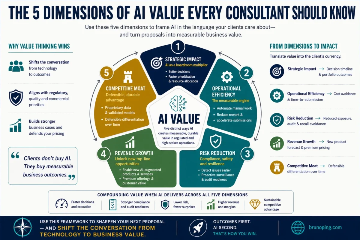The 5 Dimensions of AI Value Every Consultant Should Know — Strategic Impact, Operational Efficiency, Risk Reduction, Revenue Growth, Competitive Moat